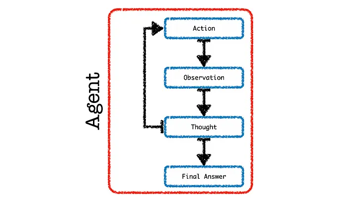 Agent Lifecycle Agent Lifecycle