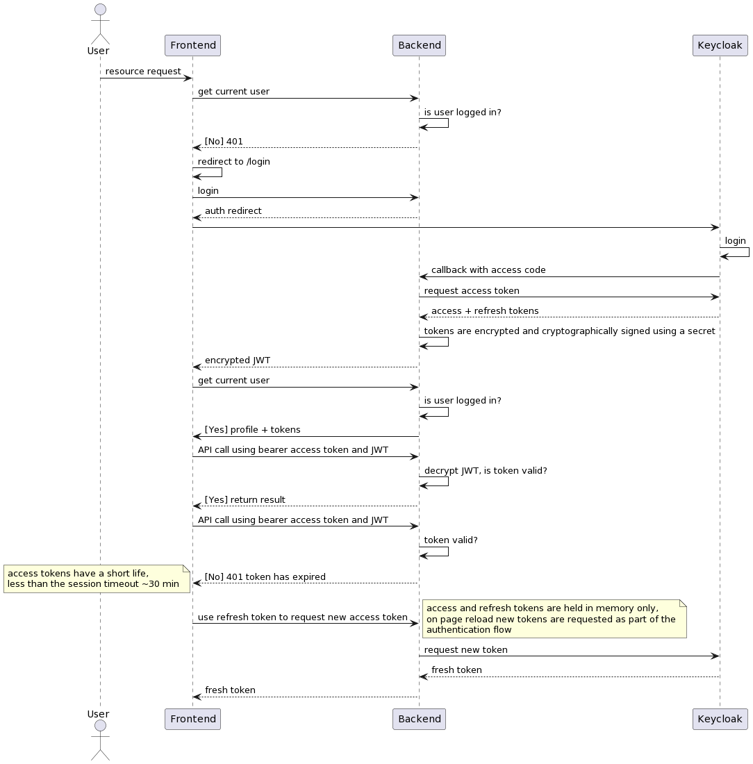 Authentication Flow