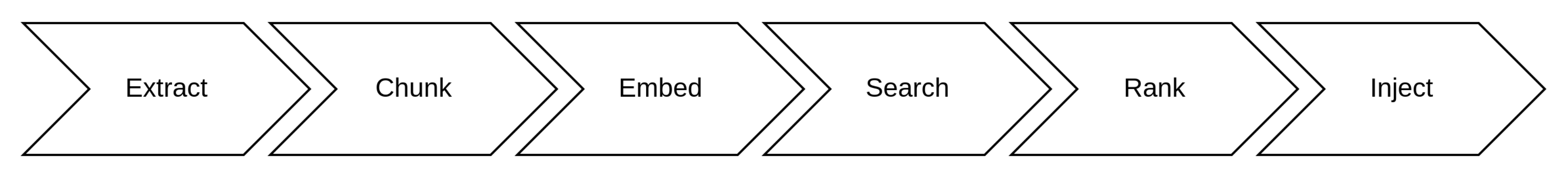 Indexing Process