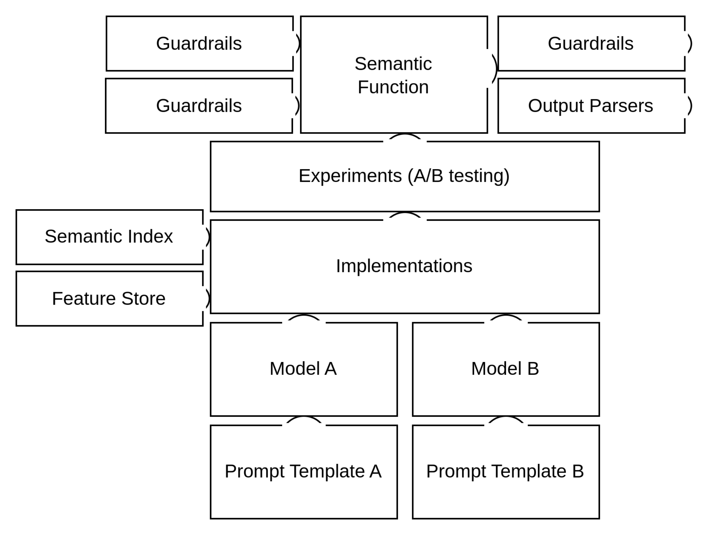 Semantic Function as Hub Semantic Function as Hub